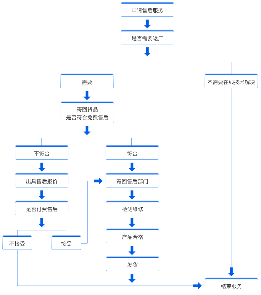 售后服務(wù)流程